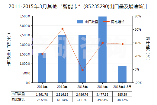2011-2015年3月其他“智能卡”(85235290)出口量及增速統(tǒng)計(jì)